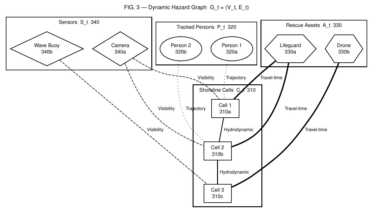 Patent figure showing sensors, tracked people, shoreline cells, and rescue assets linked in a dynamic hazard graph